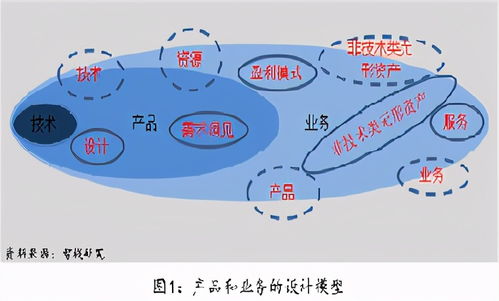 技术开发的进阶之路 从技术实现到产品构建，再到业务驱动的价值创造